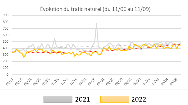 Évolution du trafic Google sur 3 mois (comparé à l'année précédente) suite à audit SEO et corrections techniques
