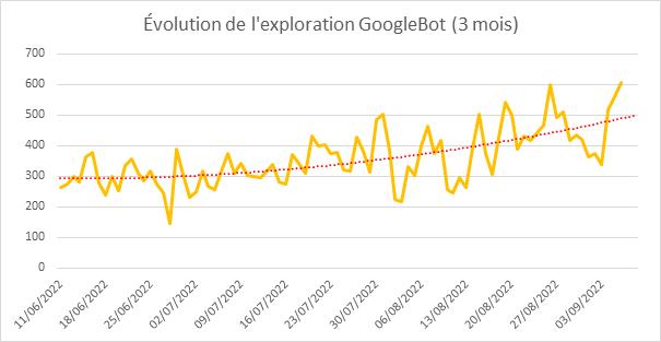 Suite à l'audit technique et aux corrections, augmentation drastique du crawl de Google
