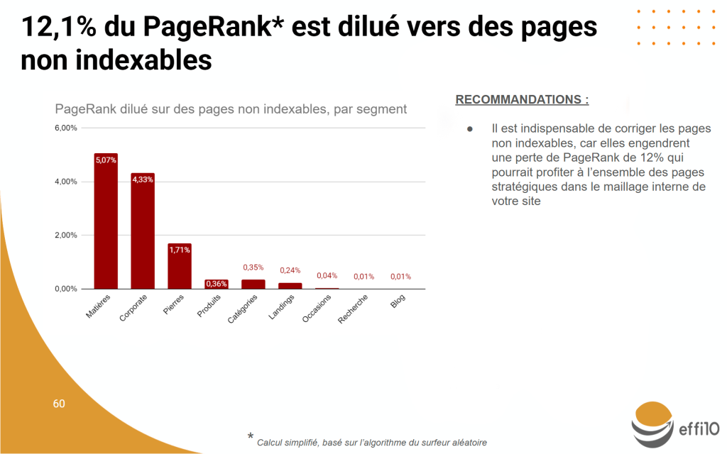 Exemple d'utilisation du PageRank dans un audit SEO technique