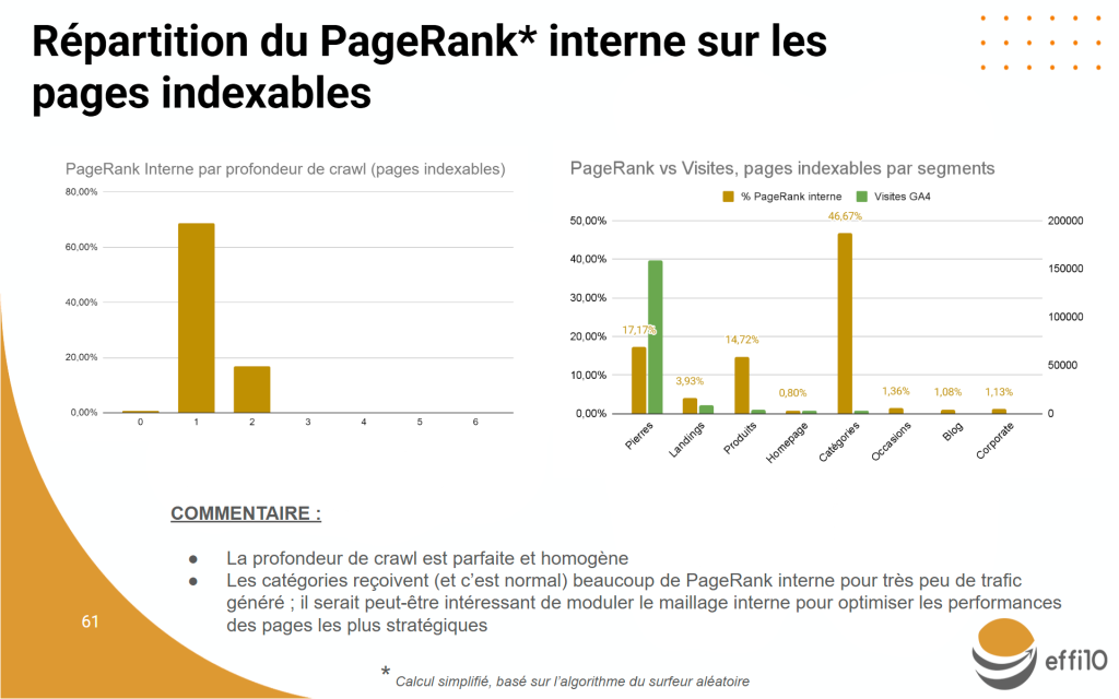 Exemple d'application des calculs de PageRank dans un audit SEO technique